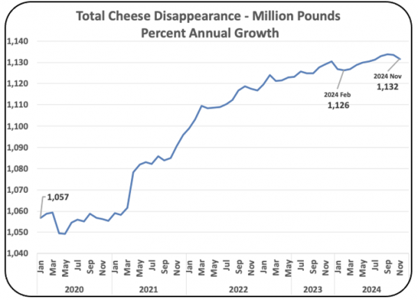 Chart I – Total Cheese Domestic Disappearance