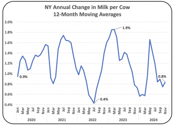Chart VII – Milk per Cow Percent Annual Change in New York