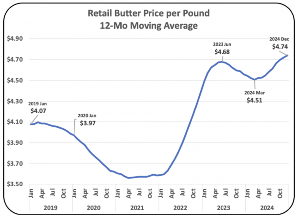 Chart III – Retail Price of Butter