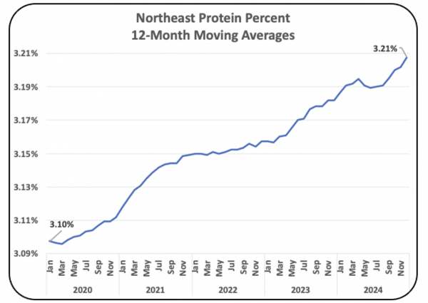 Chart X - Protein Levels for the Northeast Federal Order