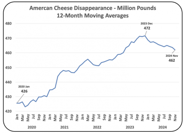 Chart III - “American” Cheese Domestic Disappearance from Inventoriese total increase is slightly positive.  The data in Charts II and III above are based on domestic disappearance.  Are cheese net exports (exports minus Imports) increasing?  The increase in Chart IV is based on net exports.  In 2024, cheese net exports grew by 20%, a total of 15 million pounds per month.
