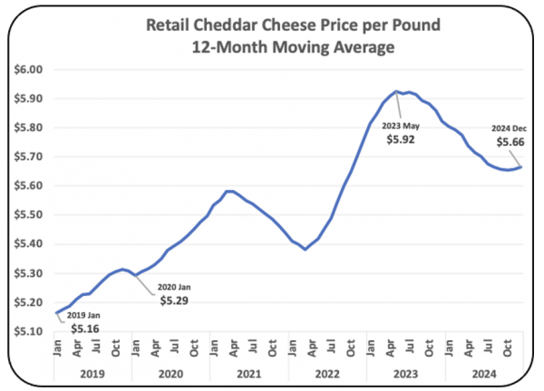 Chart I – Retail Price of Cheddar Cheese