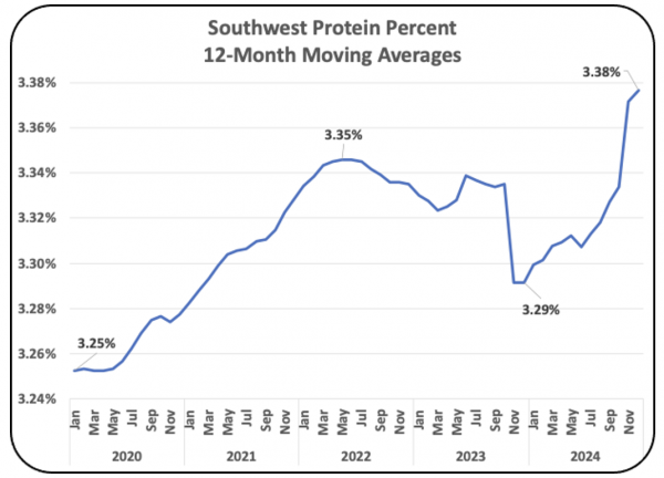 Chart IX - Protein Levels for the Southwest Federal Order