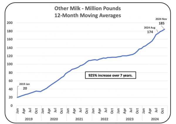 Chart VI – “Other “Milk Sales