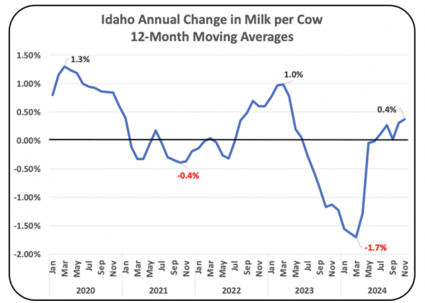 Chart VI – Milk per Cow Percent Annual Change in Idaho