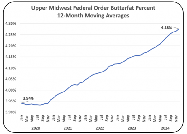Chart III – Butterfat Levels for the Upper Midwest Federal Order