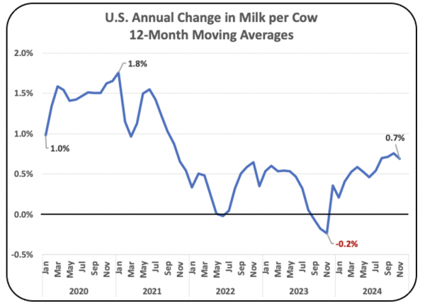 Chart I – Milk per Cow Percent Annual Change in U.S.