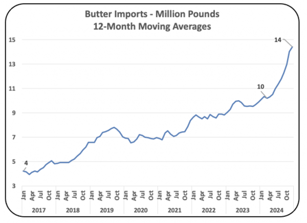 Chart V – Butter Imports