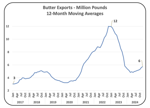 Chart VI – Butter Exports