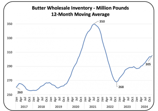 Chart IV – Butter Wholesale Inventories