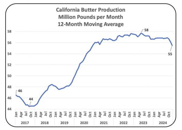 Chart III – California Production of Butter