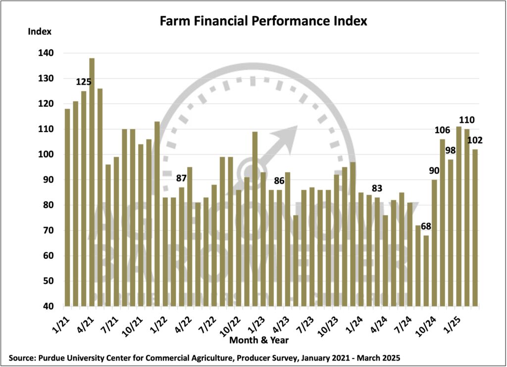 Figure 4. Farm Financial Performance Index, January 2021-March 2025.