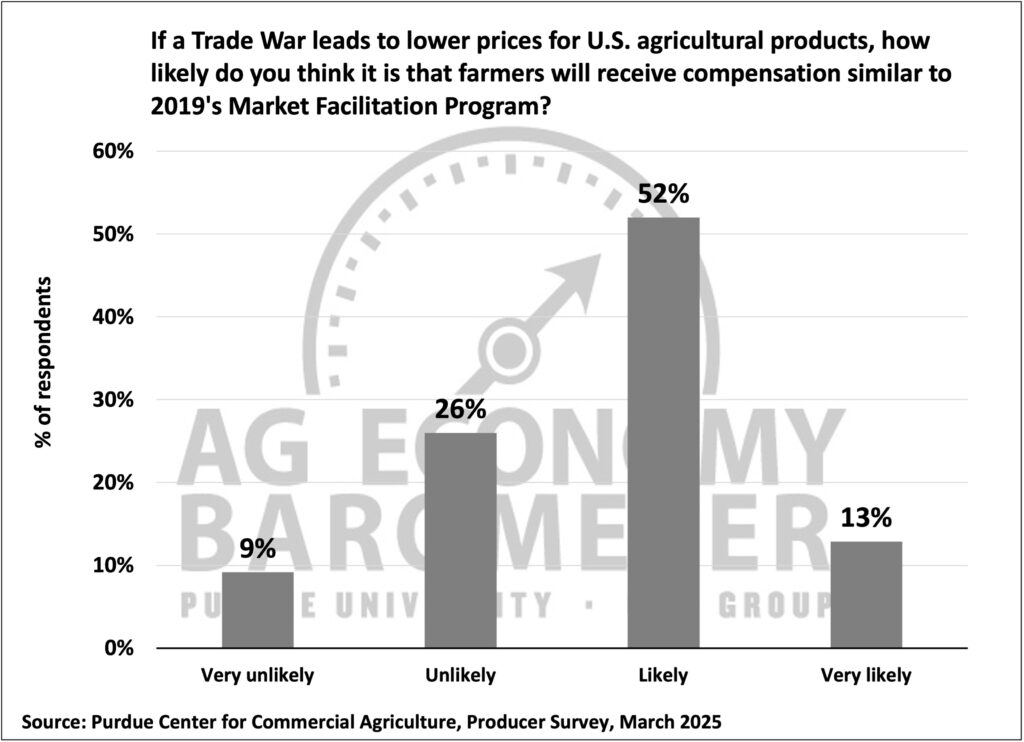 Figure 8. Likelihood of a Market Facilitation Program If A Trade War Leads to Lower Prices for U.S. Agricultural Products, March 2025.