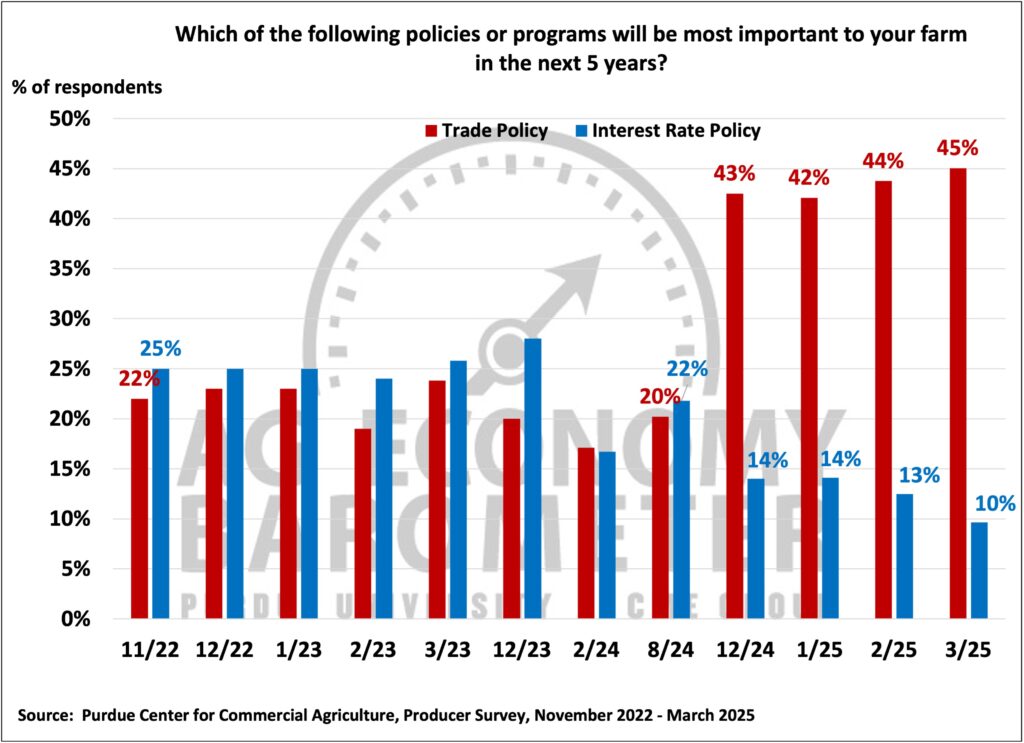 Figure 7. Most Important Policies or Programs in the Next 5 Years, November 2022 - March 2025.