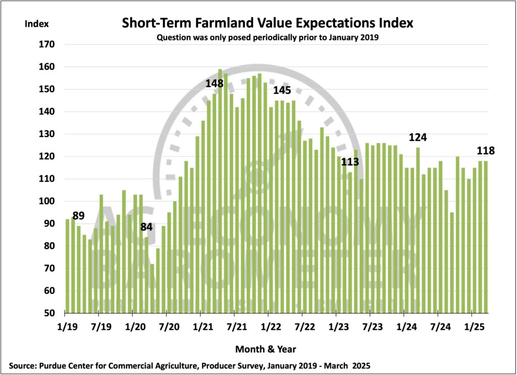 Figure 5. Short-Term Farmland Value Expectations Index, January 2019 - March 2025.