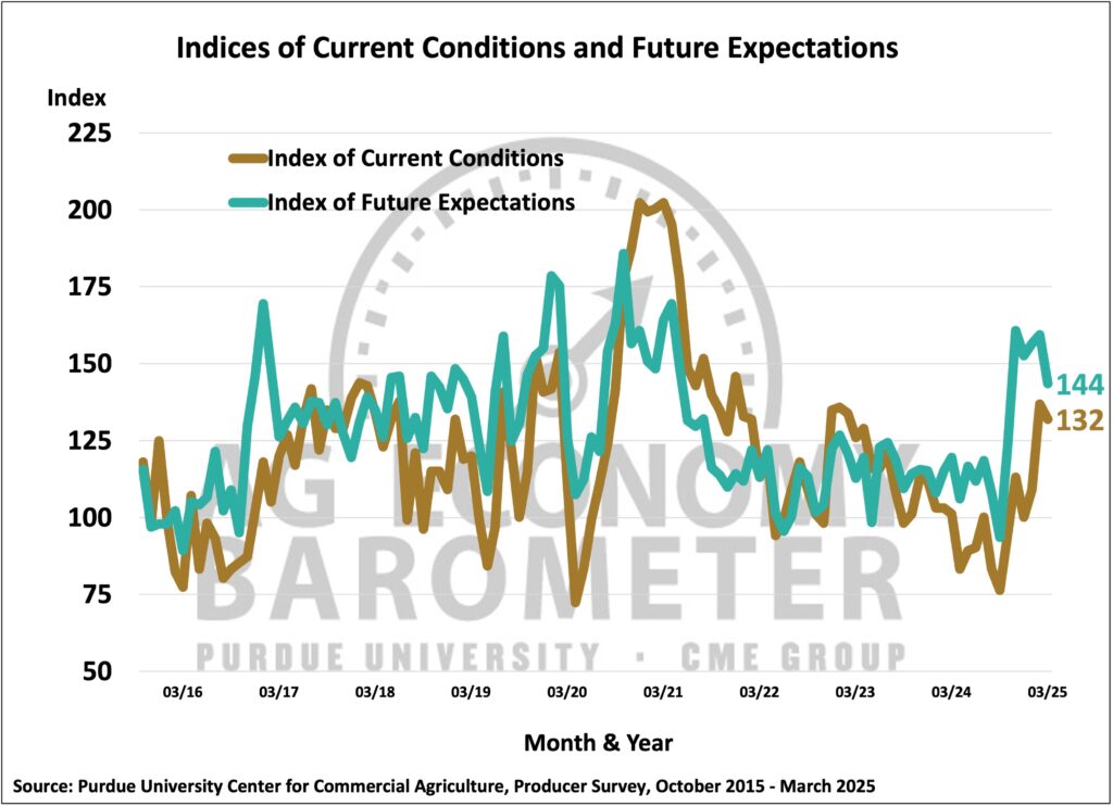 Figure 2. Indices of Current Conditions and Future Expectations, October 2015-March 2025.