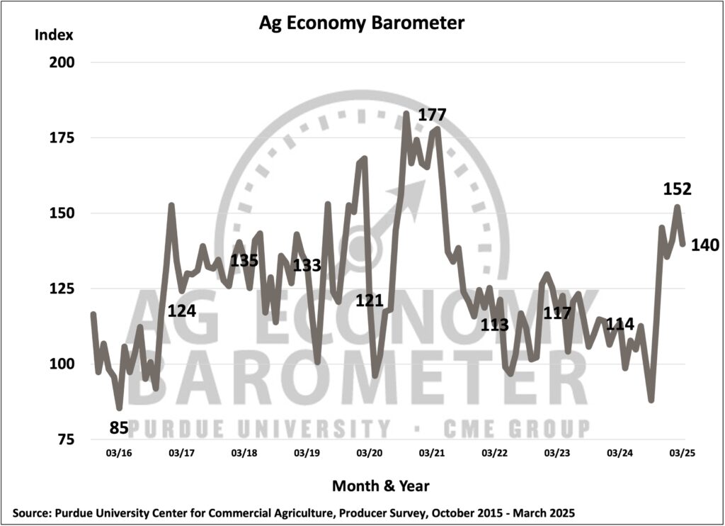 Figure 1. Purdue/CME Group Ag Economy Barometer, October 2015-March 2025.