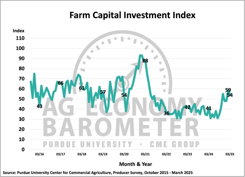 Figure 3. Farm Capital Investment Index, October 2015-March 2025.