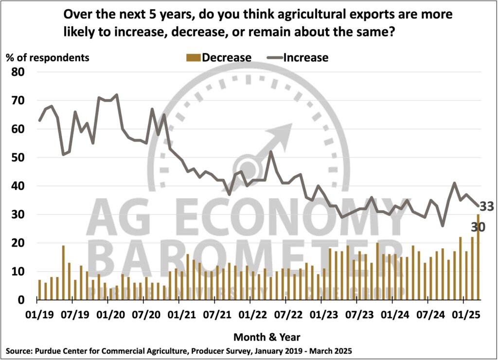Figure 6. Agricultural Export Expectations Over Next 5 Years, January 2019 - March 2025.