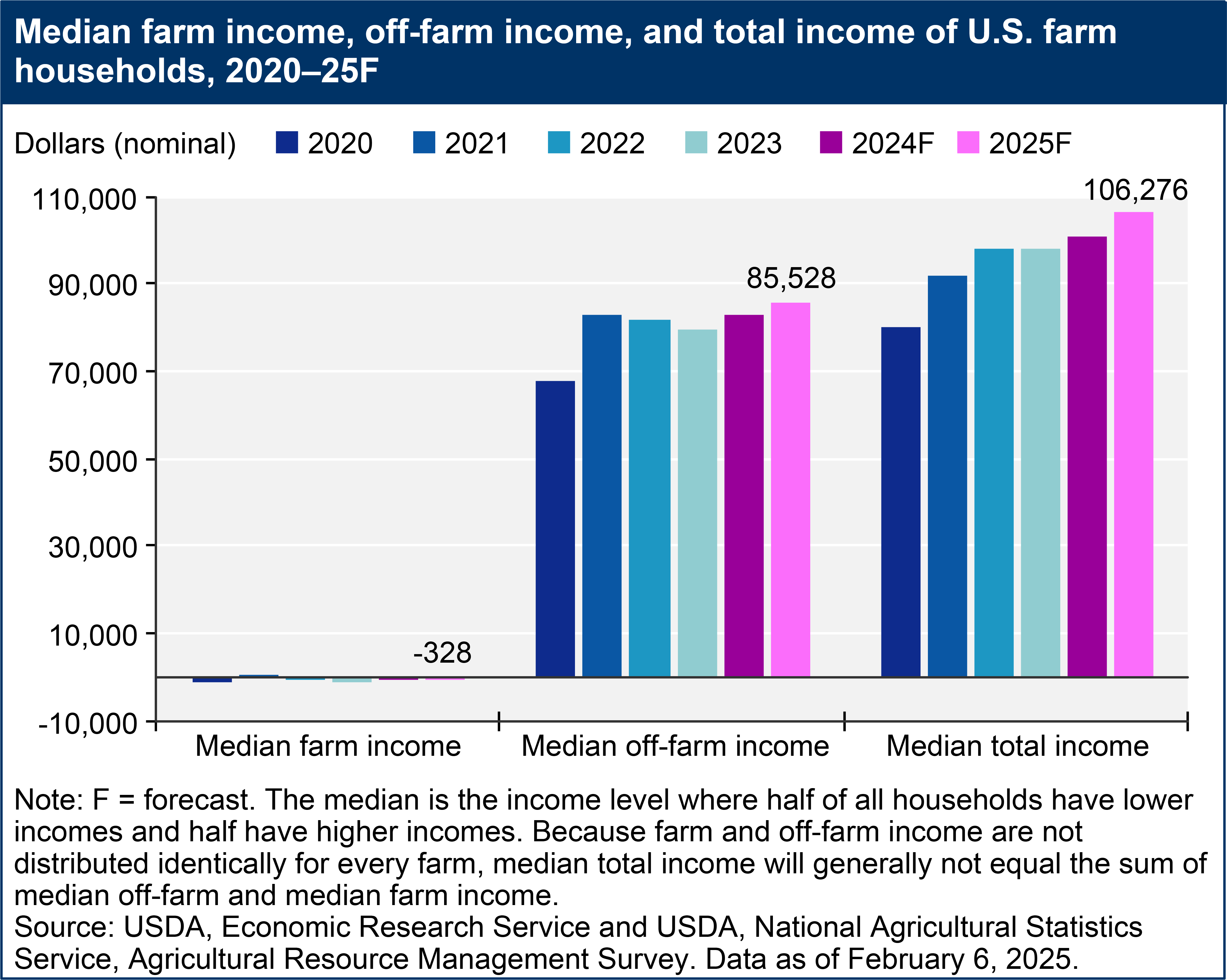 A bar chart shows median farm income, median off-farm income, and median total income of U.S. farm households for the years 2020 through a forecast for 2025F.