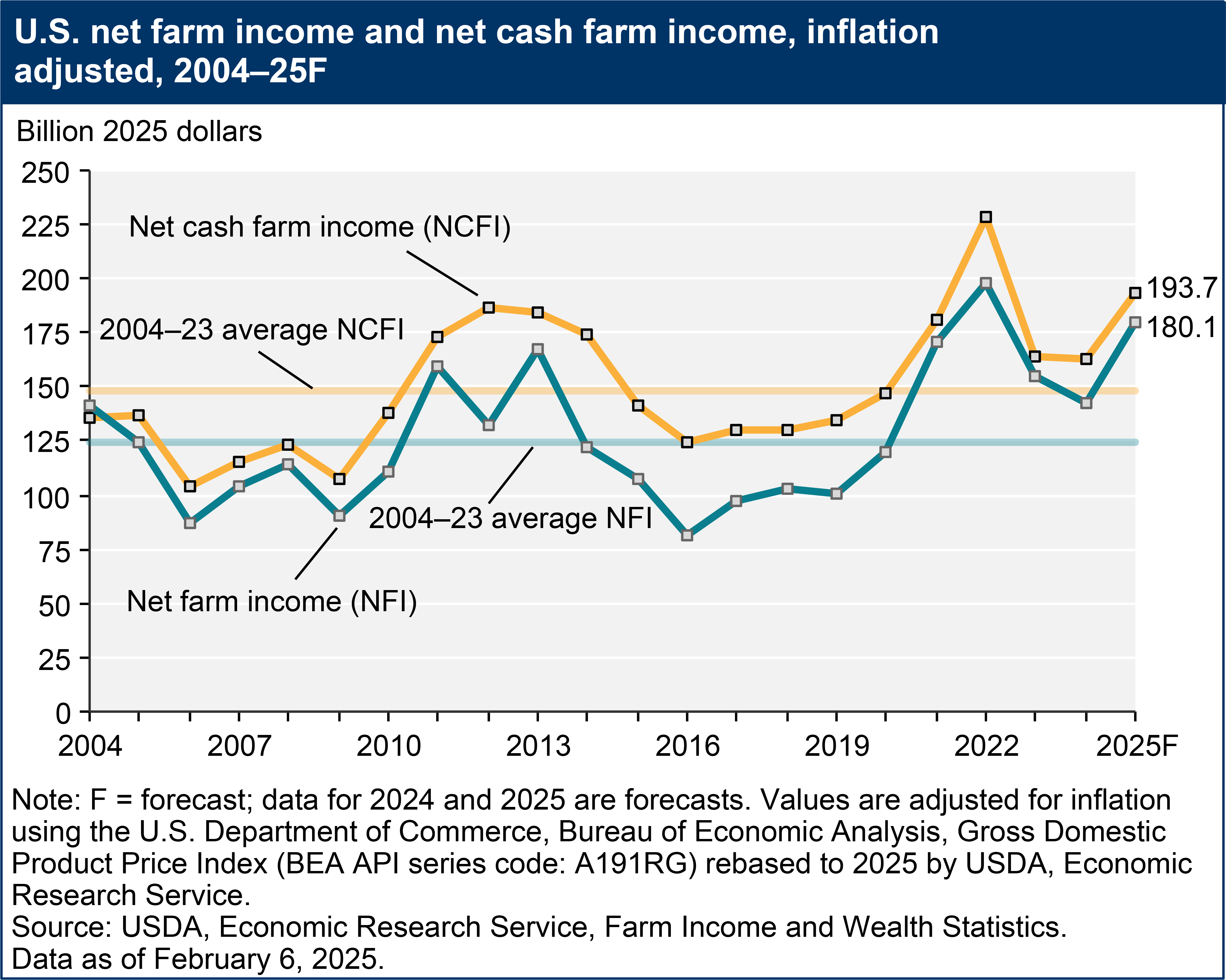 A line chart shows U.S. net farm income and net cash farm income in inflation-adjusted dollars, for the years 2004 through a forecast for 2025F.