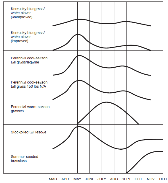 Agronomy guide table 1.8-1, Growth curves of various pasture components