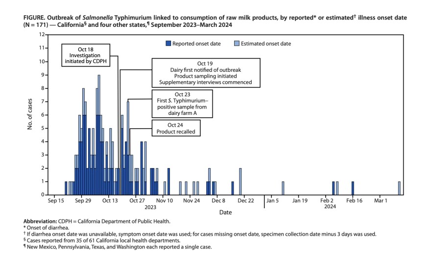 The CDC reported that the outbreak of Salmonella in California and four other states was linked to the consumption of raw milk products