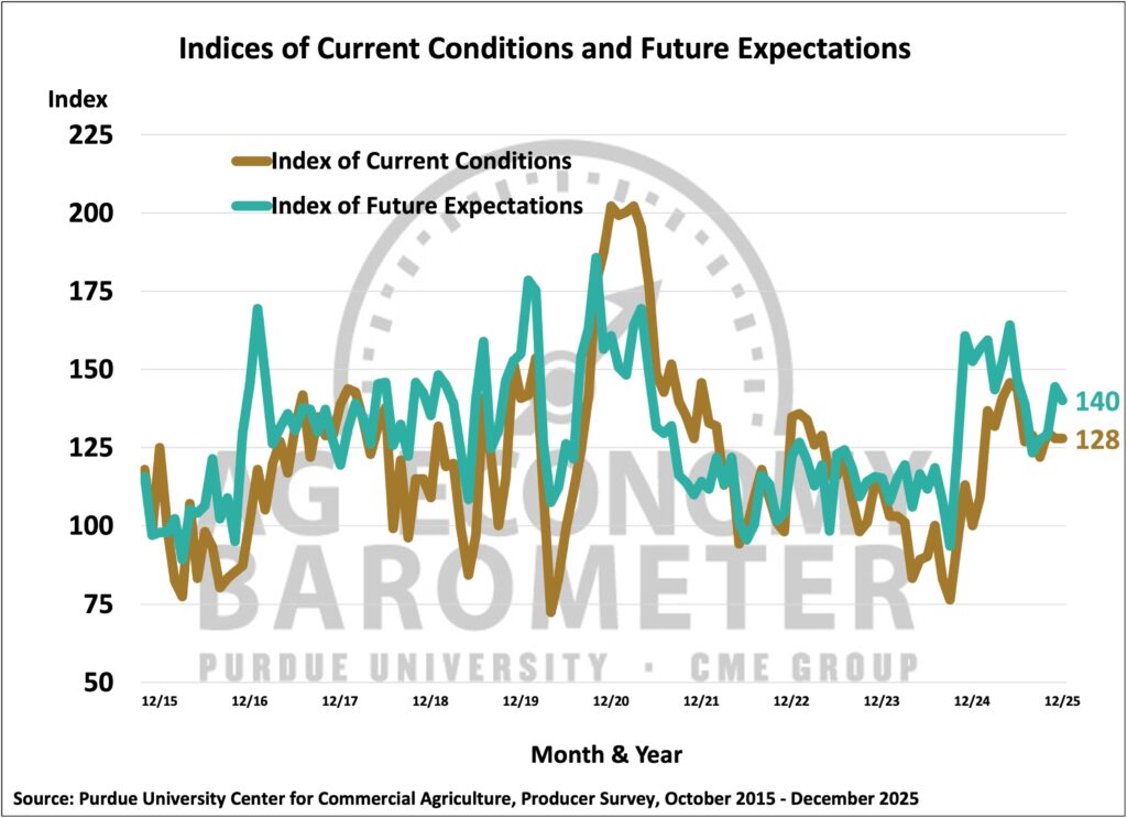 Figure 2. Indices of Current Conditions and Future Expectations, October 2015- December 2025.