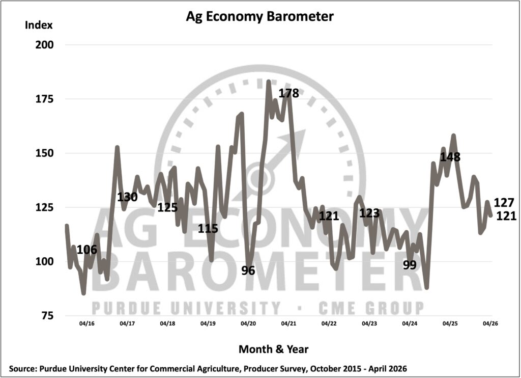 Figure 1. Purdue/CME Group Ag Economy Barometer, October 2015-April 2026.