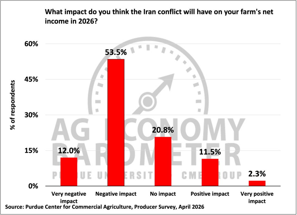 Figure 4. Expected Impact of Iran Conflict on Farm’s Net Income in 2026, April 2026.
