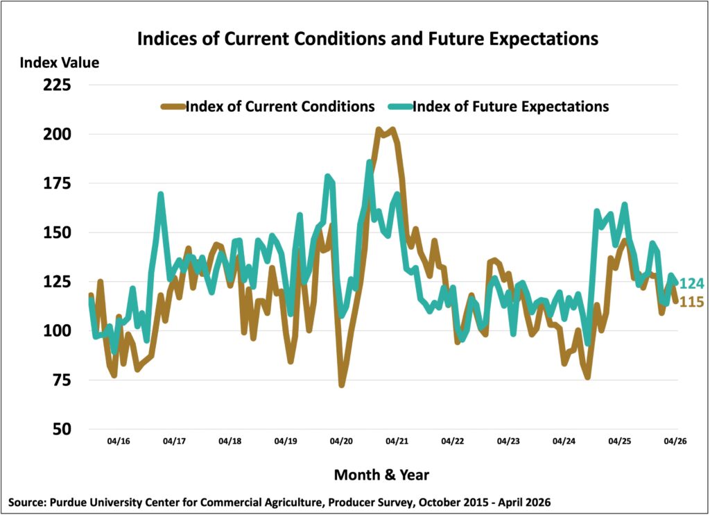 Figure 2. Indices of Current Conditions and Future Expectations, October 2015-April 2026.