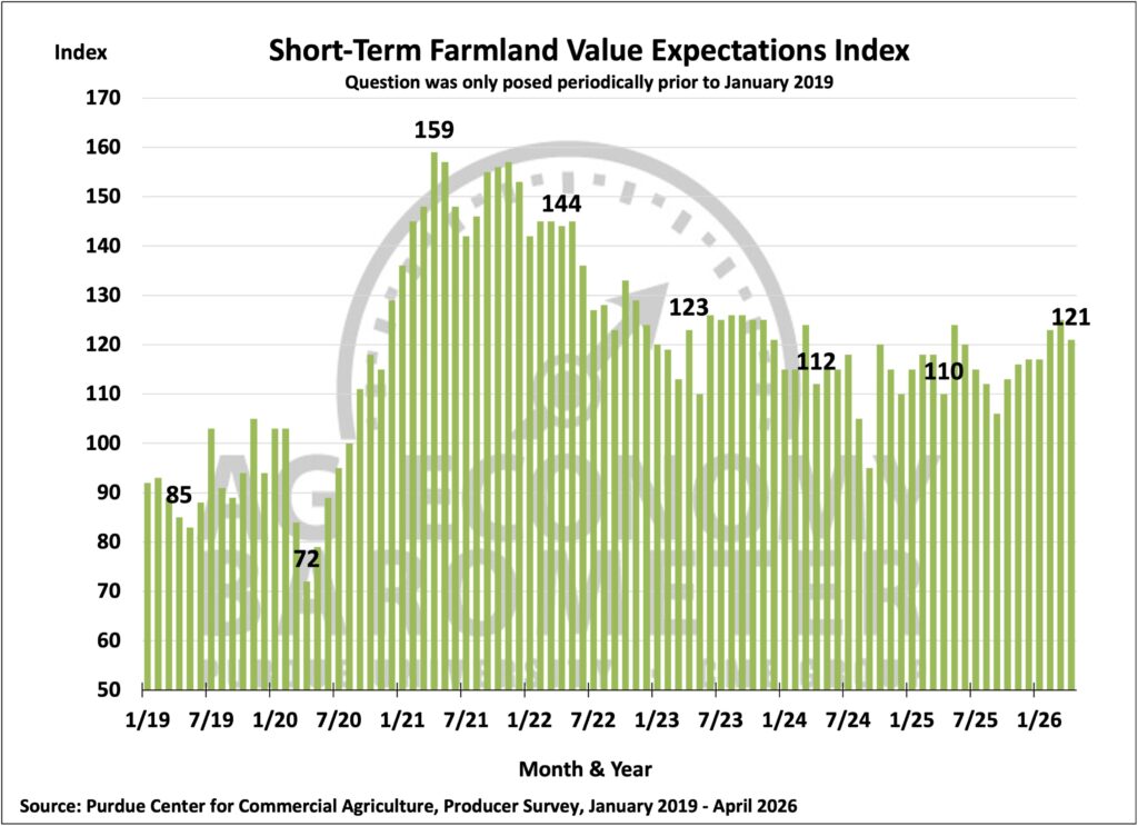 Figure 6. Short-Term Farmland Value Expectations Index, January 2019–March 2026.