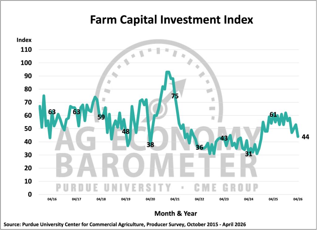 Figure 3. Farm Capital Investment Index, October 2015-April 2026.