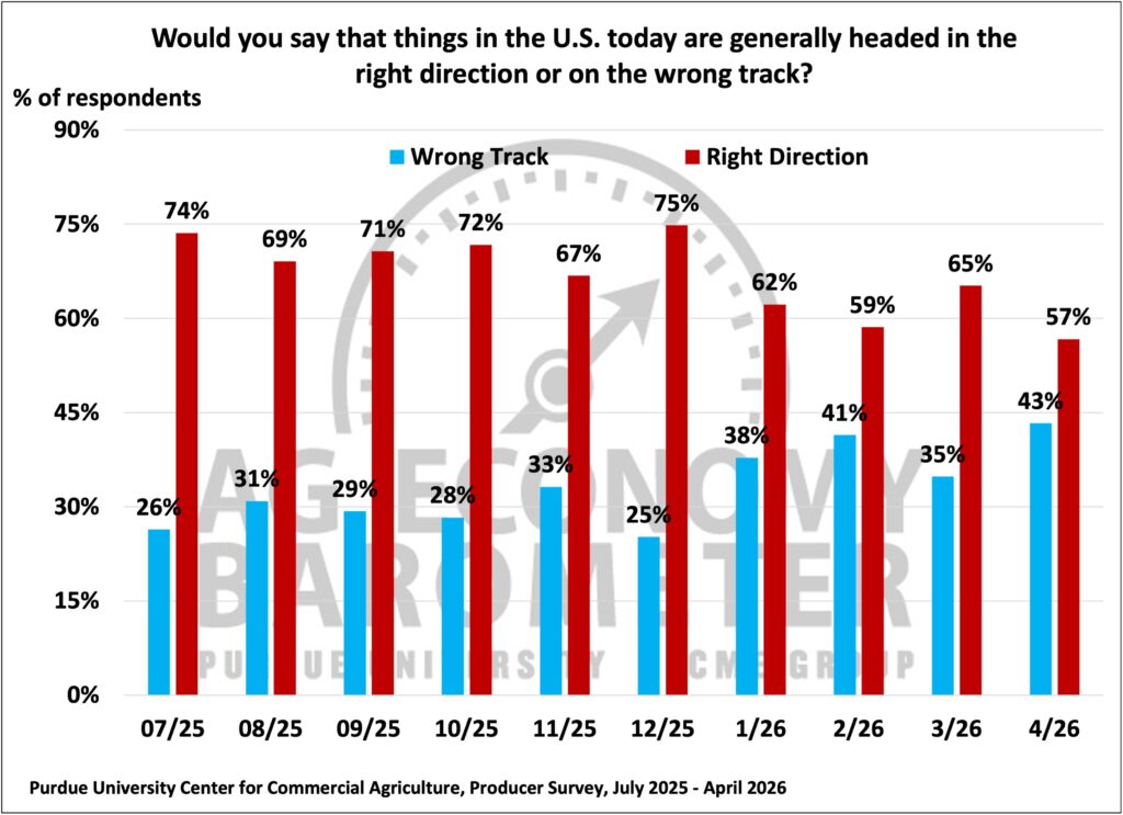 Figure 7. Are Things in the U.S. Today Headed in the Right Direction or on the Wrong Track?