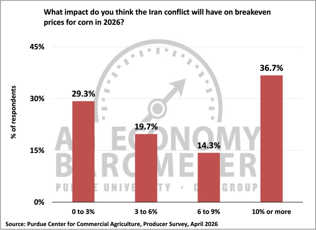 Figure 5. Expected Impact of Iran Conflict on Corn Breakeven Prices in 2026, April 2026.