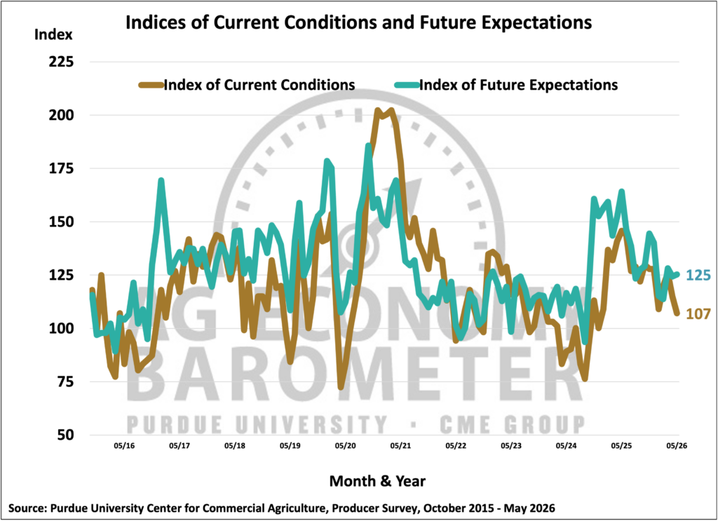 Figure 2. Indices of Current Conditions and Future Expectations, October 2015-May 2026.