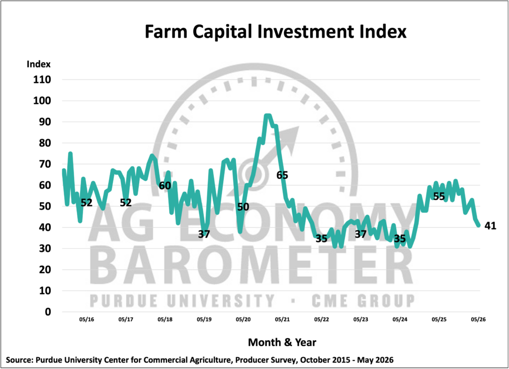 Figure 3. Farm Capital Investment Index, October 2015-May 2026.