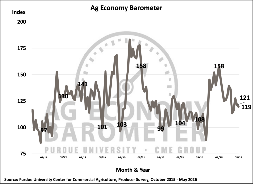 Figure 1. Purdue/CME Group Ag Econom¬¬¬y Barometer, October 2015-May 2026.