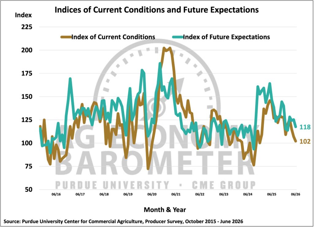 Figure 2. Indices of Current Conditions and Future Expectations, October 2015-June 2026.