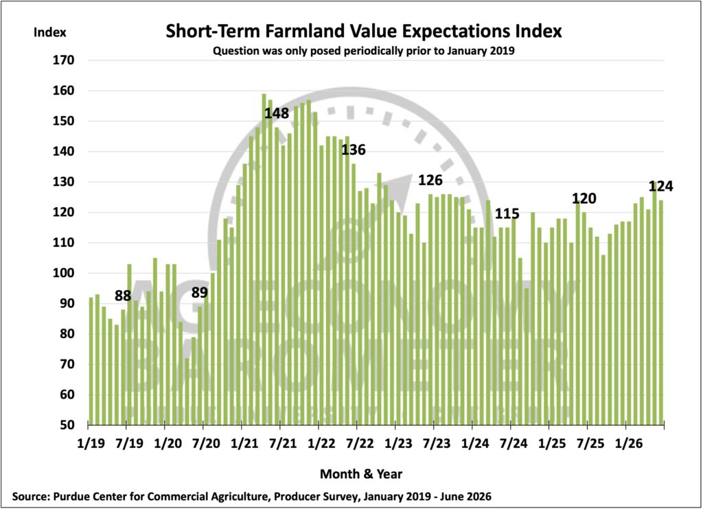 Figure 7. Short-Term Farmland Value Expectations Index, January 2019–June 2026.