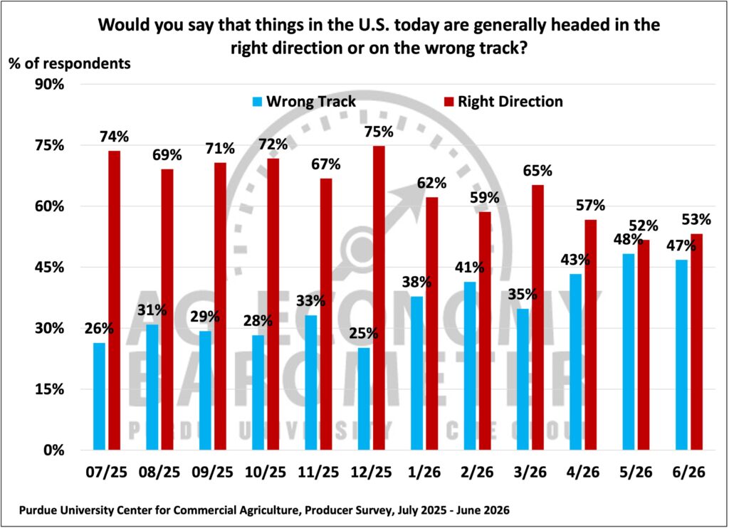 Figure 8. Are Things in the U.S. Today Headed in the Right Direction or on the Wrong Track?