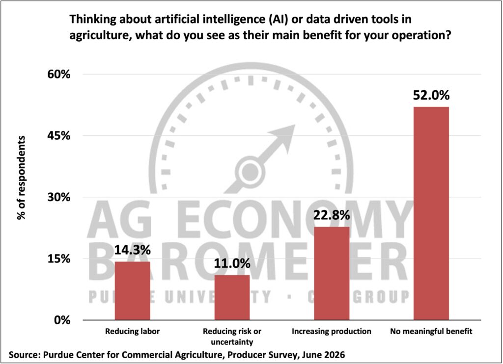 Figure 5. Benefits Associated with Data-Driven Tools, June 2026.