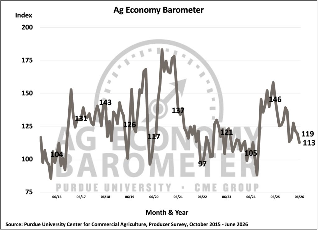 Figure 1. Purdue/CME Group Ag Economy Barometer, October 2015-June 2026.