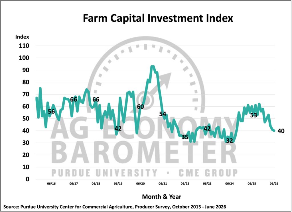 Figure 3. Farm Capital Investment Index, October 2015-June 2026.