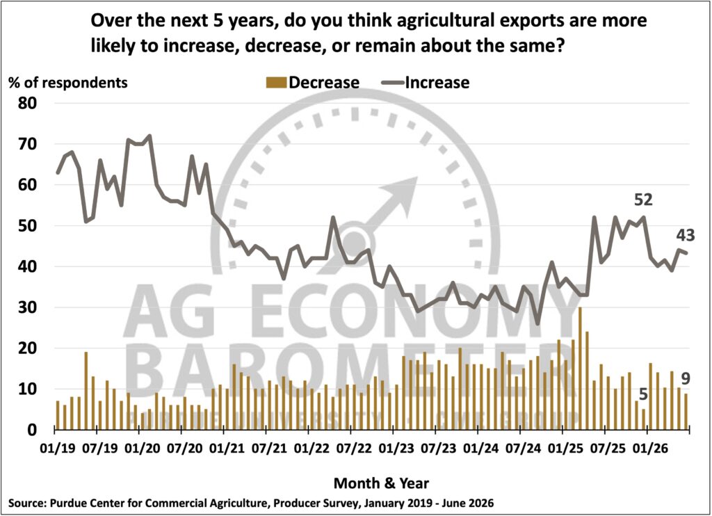Figure 6. Expected Change in Exports During the Next Five Years, January 2019-June 2026.