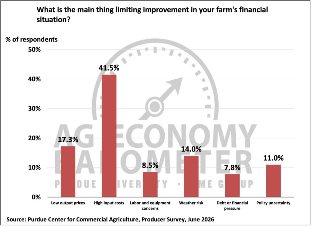 Figure 4. Primary Factors Limiting Improvement in Farms’ Financial Situation, June 2026.