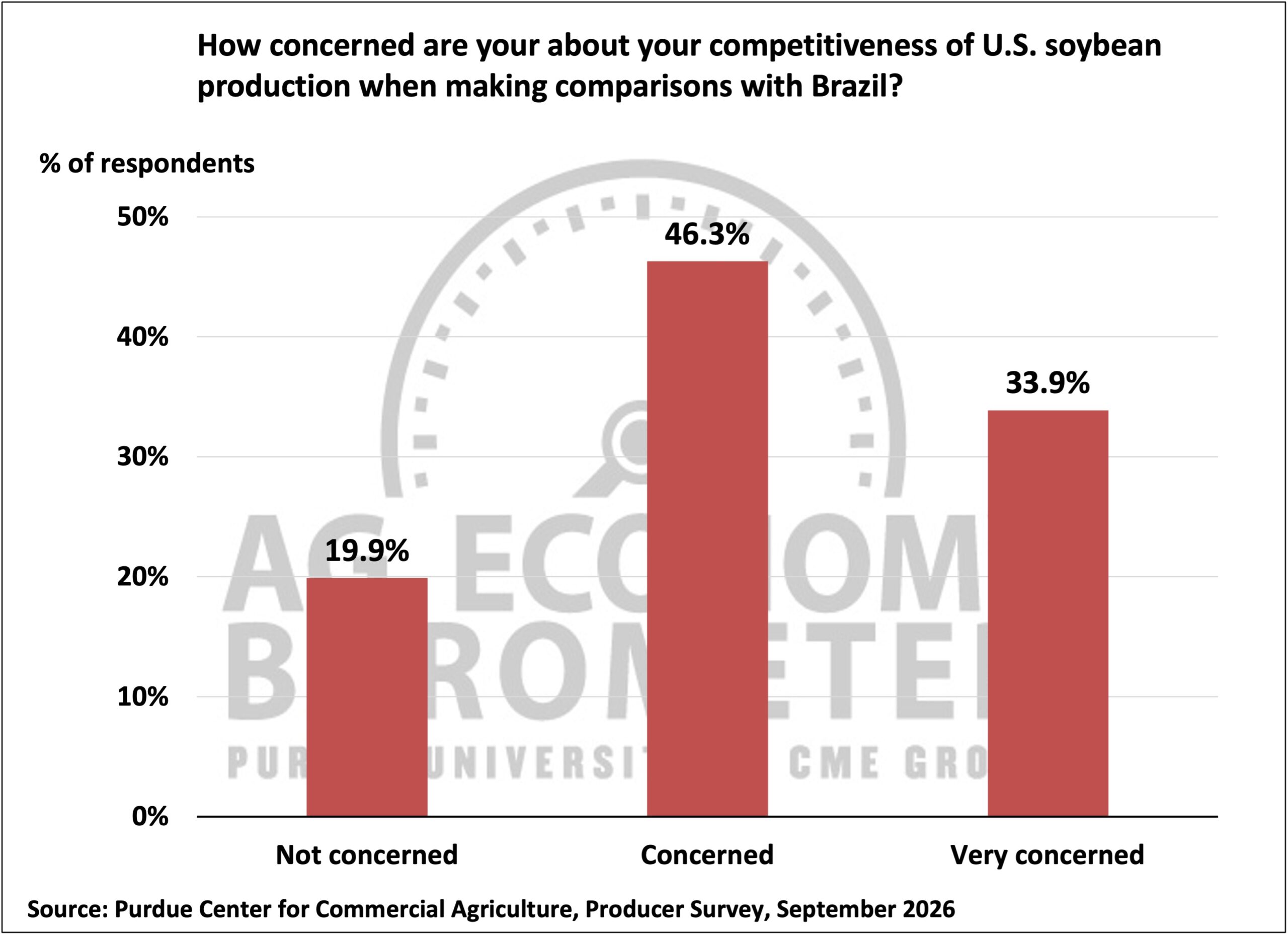 Figure 6. Concern About Competitiveness of U.S. Soybean Production, September 2026.