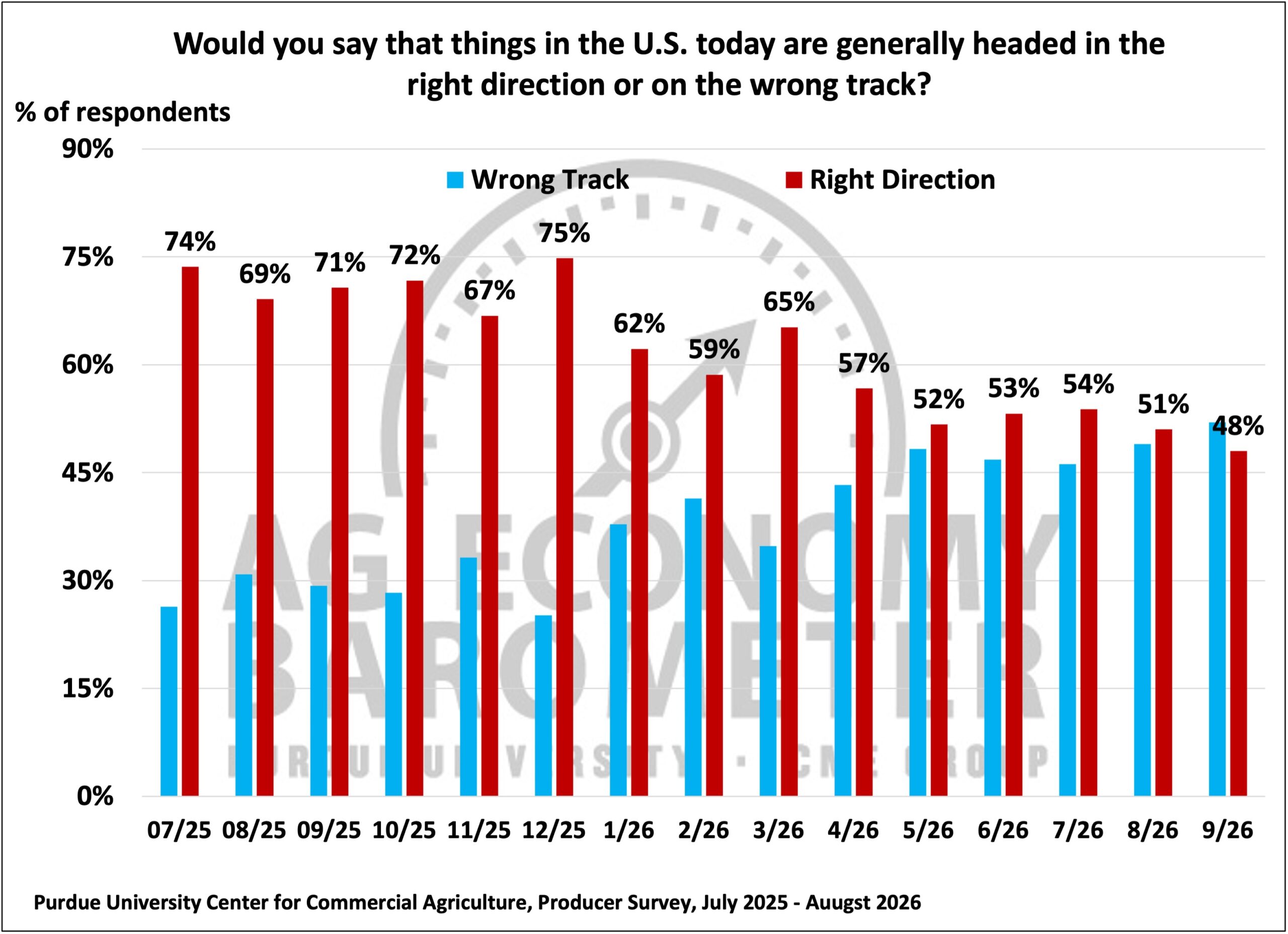 Figure 8. Are Things in the U.S. Today Headed in the Right Direction or on the Wrong Track?