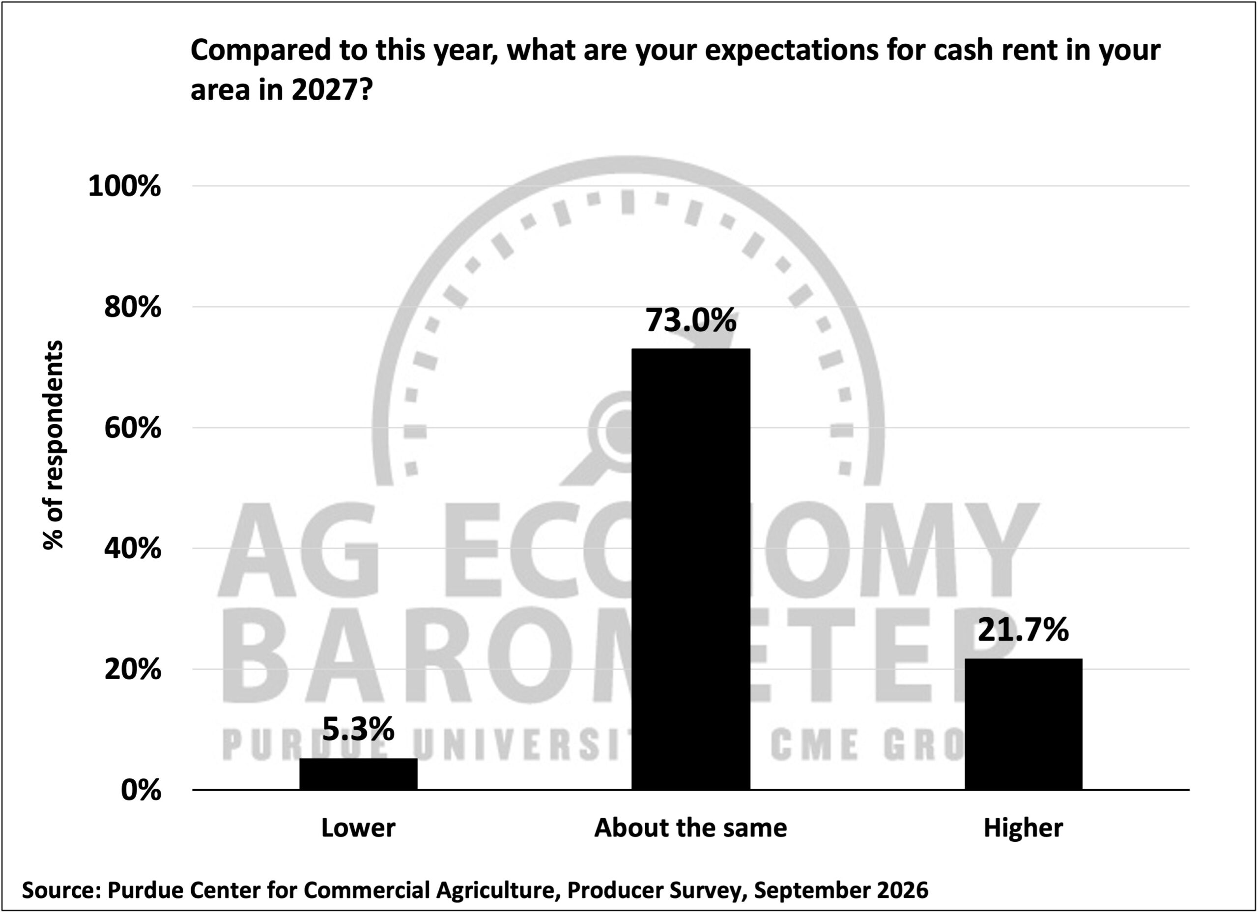 Figure 4. Expectations for Cash Rents in 2027 for Corn and Soybean Producers, September 2026.